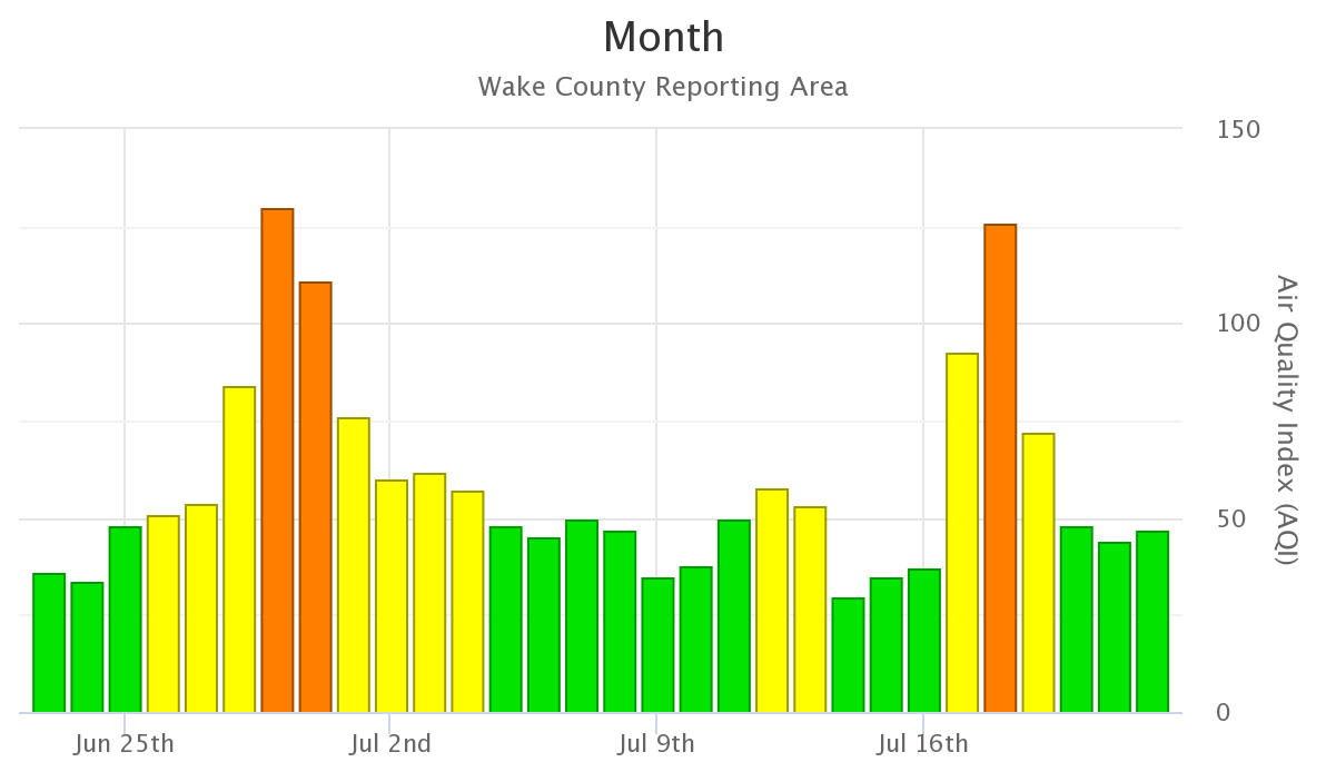 A month long graph of daily Air Quality Index values for Wake County North Carolina starting 2023 June 23rd. Peaks of poor air quality are visible reaching up to 130 and 126.